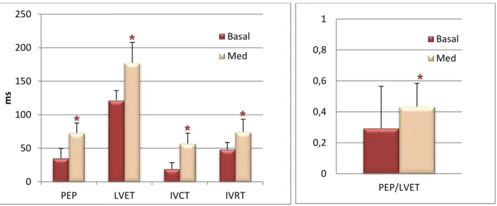 Table  6:  Pre-ejection  period  (PEP),  left  ventricular  ejection  time  (LVET),  isovolumic  contraction  time  (IVCT)  and  isovolumic  relaxation  time  (IVRT)  in  milliseconds;  PEP/LVET  ratio;  results  under  baseline  conditions and after medet