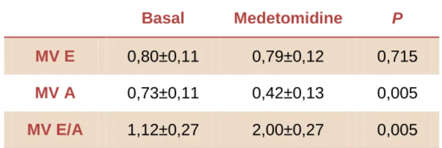 Table  7:  Mitral  valve  E  wave  peak  velocity  (MV  E)  and  mitral  valve  A  wave  peak  velocity  (MV  A)  in  meters  per  second;  E/A  ratio  (MV  E/A);  results  under  baseline  conditions  and  after  medetomidine  administration