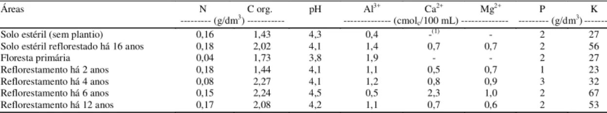 Tabela 1. Análise química das amostras de solos, das áreas em estudo, coletadas no mês de abril/1999.