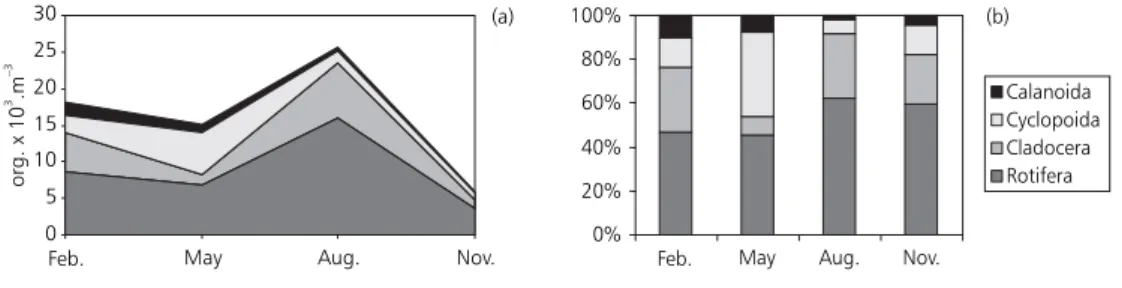 Fig. 2 — Changes in absolute densities (a) and relative abundance (b) of main zooplankton groups in Jurumirim Reservoir, during 1979.