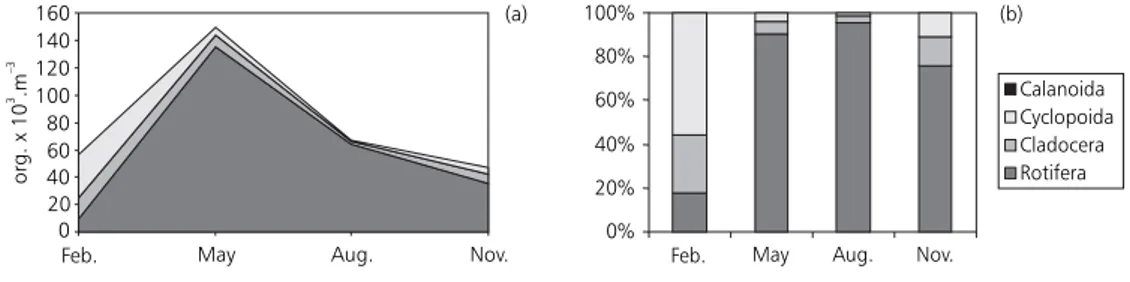 Fig. 8 — Changes in absolute densities (a) and relative abundance (b) of the zooplankton groups in Rio Novo Reservoir, during 1979.