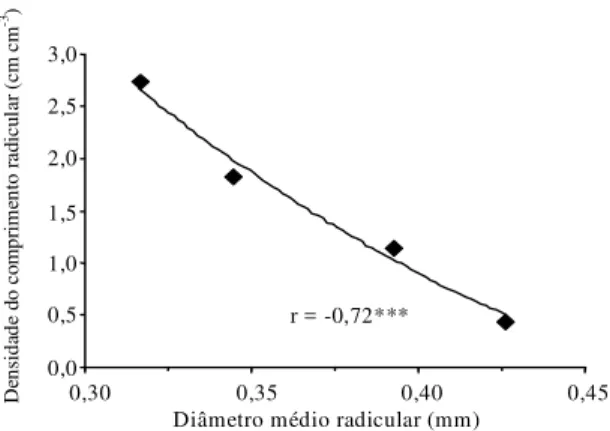 Figura 3. Correlação entre as variáveis diâmetro médio radicular e densidade do comprimento radicular das  plan-tas de milho na camada de solo compactado