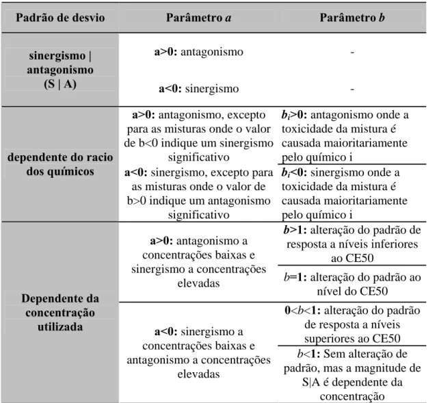 Tabela 5- Interpretação dos parâmetros adicionados ao modelo conceptual de adição de  concentração (a e b) que definem o padrão e a forma de desvio do modelo conceptual (adaptado  de Jonker et al., 2005)