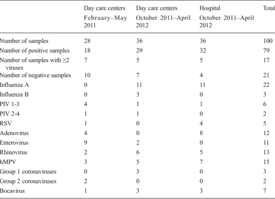 Table 1 The distribution by year and locality of sample collection of the different respiratory viruses
