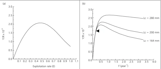 Fig. 4 — (a) Yield per recruit and exploitation rate and (b) yield per recruit and fish mortality (F) of the piraputanga Brycon microlepis in the Cuiabá River Basin, Pantanal Mato-grossense