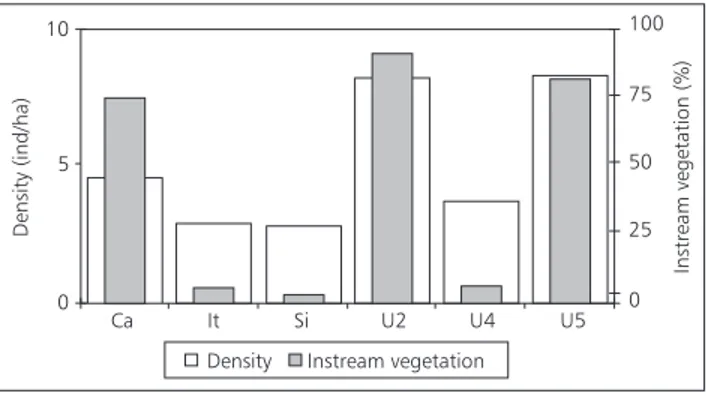 Fig. 2 — Mean densities (ind/ha) of Mimagoniates microlepis and percentage of canopy in the six study sites in the Ubatiba River system.