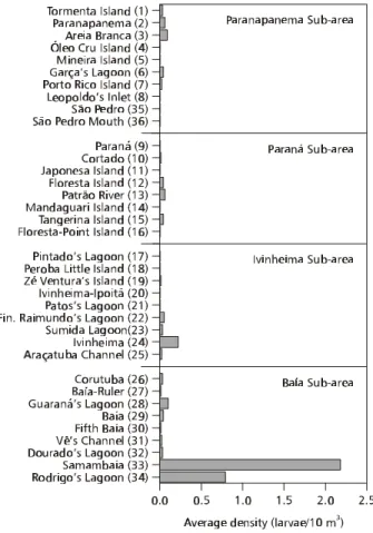 Table 1 shows that the sub-areas displayed close average values of temperature and fluviometric level