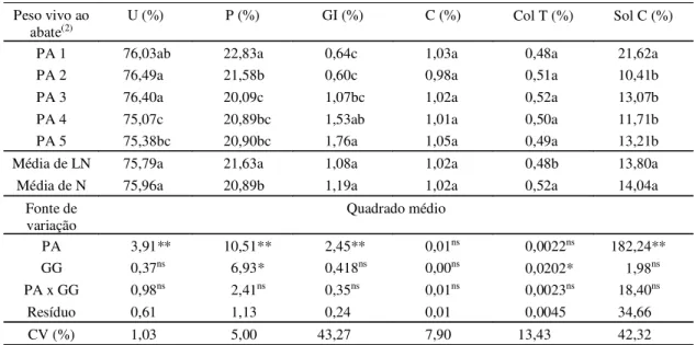 Tabela 3. Teor de umidade (U), proteína (P), gordura intramuscular (GI), cinzas (C), colágeno total (Col T) e solubili- solubili-dade de colágeno (Sol C) do músculo longissimus dorsi de animais dos grupos genéticos (GG) Nelore (N) e cruzados Limousin-Nelor