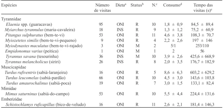Tabela 1. Espécies de aves visitando Ocotea pulchella em 72 horas de observação. Nomenclatura sistemática de acordo com Sick (1997).