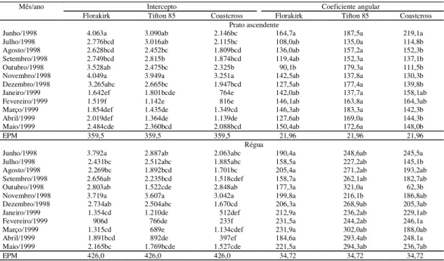 Tabela 3. Valores médios do intercepto relativo à massa de matéria seca (kg ha -1 ) e do coeficiente angular (kg cm -1 ) das curvas de calibração dos métodos do prato ascendente e da régua para avaliações da massa de forragem de pastagens do gênero Cynodon