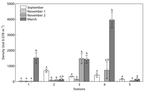 Fig ig ig ig ig. 2 —  . 2 —  . 2 —  . 2 —  . 2 — Means and standard errors of the total number of organisms in the sampling stations throughout the cruises