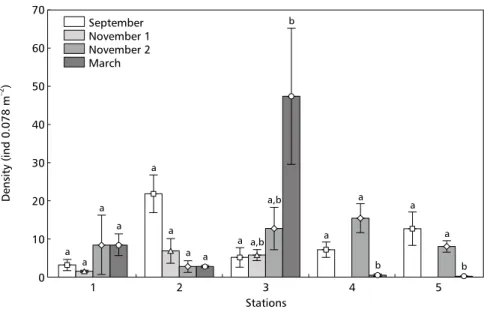 Fig ig ig ig ig. 3 —  . 3 —  . 3 —  . 3 —  . 3 — Means and standard errors of the density of Heteromastus similis in the sampling stations throughout the cruises