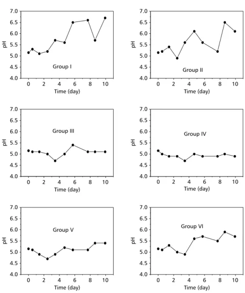 Fig ig ig ig ig. 2 —  . 2 —  . 2 —  . 2 —  . 2 — Changes of pH during the decay of S. cubensis with different particle sizes.