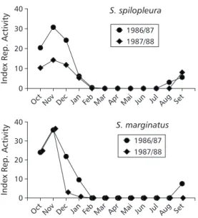 Fig ig ig ig ig. 4 — . 4 — . 4 — . 4 — . 4 — Monthly water level and monthly variation of the Index of the Reproductive Activity of Serrasalmus spilopleura and S