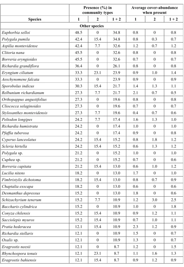 TABLE  1 (continued.) Presence (%) in   community types  Average cover-abundance when present  Species  1  2  1 + 2  1  2  1 + 2  Other species  Euphorbia selloi  48.5  0  34.8  0.8  0  0.8  Polygala pumila  42.4  15.4  34.8  0.8  0.3  0.7  Aspilia montevi