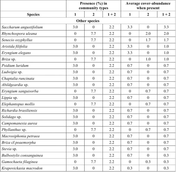 TABLE  1 (continued.) Presence (%) in   community types  Average cover-abundance when present  Species  1  2  1 + 2  1  2  1 + 2  Other species  Saccharum angustifolium  3.0  0  2.2  3.3  0  3.3  Rhynchospora uleana  0  7.7  2.2  0  2.0  2.0  Senecio oxyph