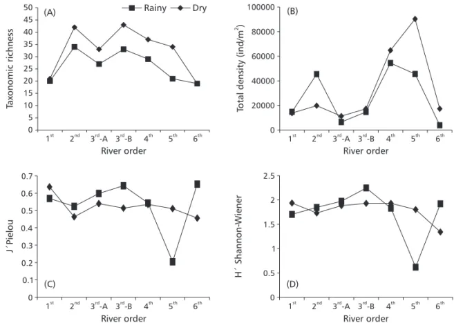 Fig. 1 — Taxonomic richness (A), total density (B), Pielou evenness index (C), and Shannon-Wiener diversity index (D) of the benthic macroinvertebrate communities during the rainy and dry periods of 2000, along the longitudinal gradient in the Serra do Cip