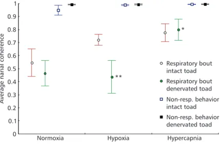 Fig ig ig ig ig. 2 — . 2 — . 2 — . 2 — Average narial coherences, depicting narial behavior (P 