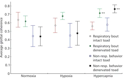 Fig ig ig ig ig. 3 — . 3 — . 3 — . 3 — Average glottal coherences, depicting glottal behavior (P 