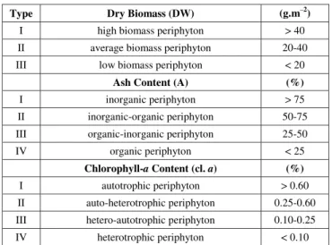 Table 3 presents the concentrations of dissol- dissol-ved nutrients and total nutrients in the two sampling stations in the different samplings