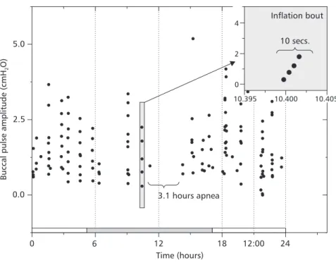 Fig ig ig ig ig. 3 — . 3 — . 3 — . 3 — . 3 — This plot shows the actual distribution of respiratory breaths over 24 hours