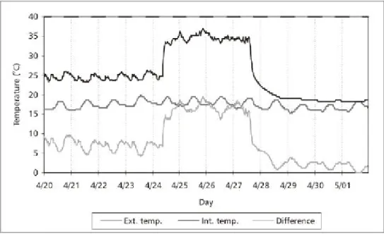 Fig. 1 — Time series of internal and external temperatures, and difference between these temperatures of the hollow tree, re- re-corded at 30-minute intervals, for 12 days.