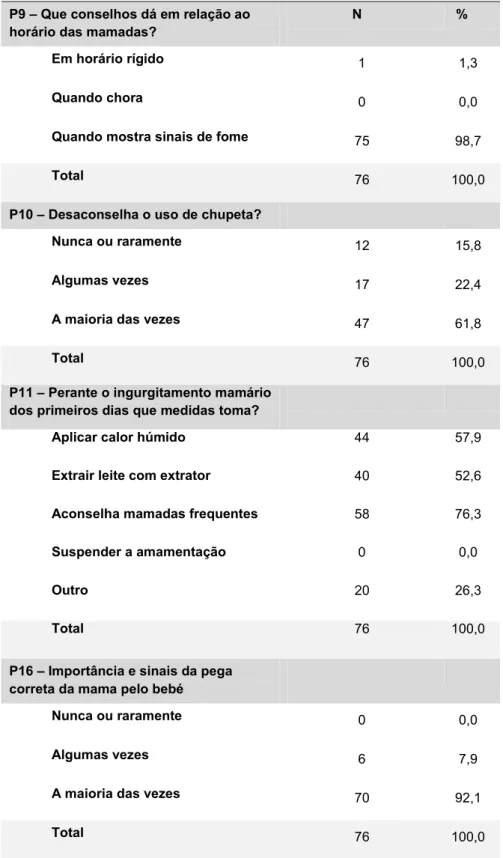 Tabela 3 - Distribuição dos enfermeiros em relação ao incentivo ao aleitamento materno  P9 – Que conselhos dá em relação ao 
