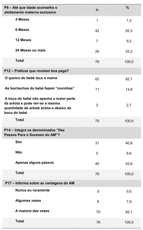 Tabela 4 – Distribuição dos enfermeiros relativamente à promoção do aleitamento materno  P8 – Até que idade aconselha o 