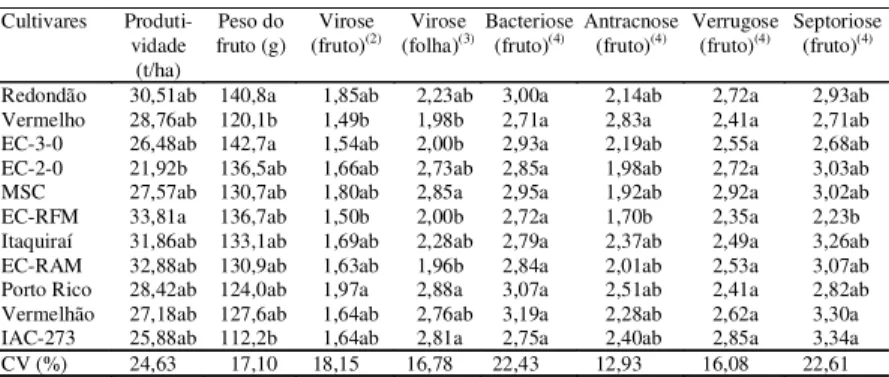 Tabela 1. Produtividade e reação de onze cultivares de maracujá-azedo à virose, bacteriose e a doenças causadas por fungos