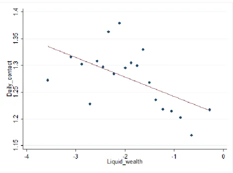 Figure 1 - Binned scatterplot between daily network contacts and the (Box-Cox  transformed) share of liquid wealth.