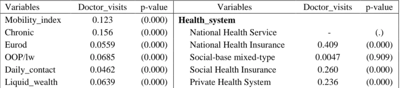 Table 5 – Selected estimates for health care demand 