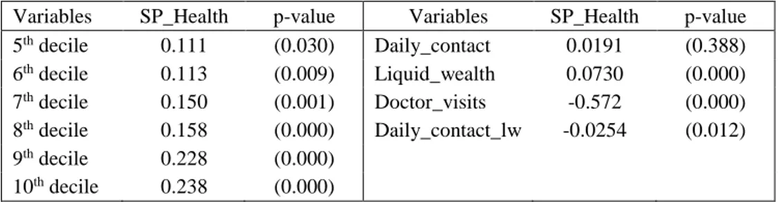 Table 6 - Selected estimates for  self-perceived health 
