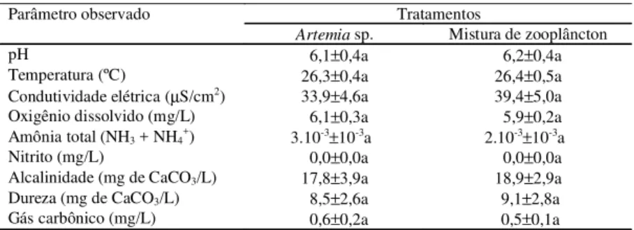 Tabela 1. Parâmetros da qualidade da água (média±desvio-padrão), durante o treina- treina-mento alimentar de juvenis de pirarucu, Arapaima gigas, com alitreina-mento vivo como dieta inicial (1) .