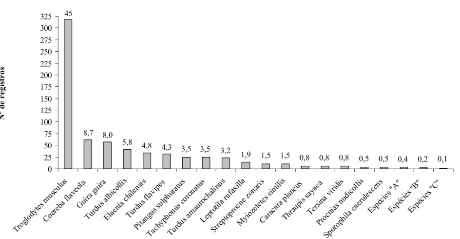 Figura 3. Abundância relativa de cada espécie baseada no número de registros nos pontos fixos