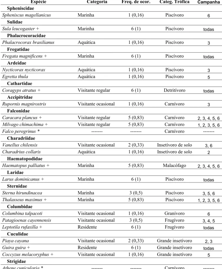 Tabela 1. Lista de espécies registradas na Ilha de Queimada Grande em seis campanhas  ao longo de 2007 e 2008, incluindo a categoria atribuída a cada uma delas; número de  campanhas em que foi registrada (em parênteses está indicada a freqüência), a catego