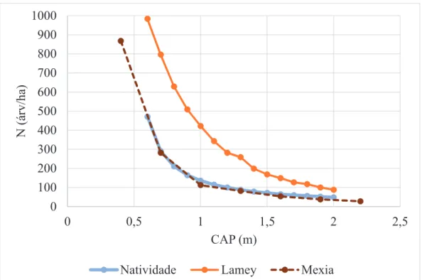 Figura 4 – Linhas de máxima densidade, popostas por Natividade, Lamey e Mexia. 