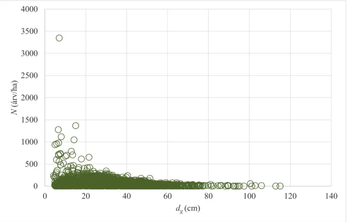 Figura 8 – Diagrama de dispersão de d g  (cm) e de N (árv/ha) das 2181 parcelas. 