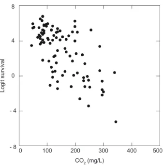 Fig. 5 — Relation between carbon dioxide and tambaqui juvenile survival after transportation in a closed system at differ- differ-ent times and densities