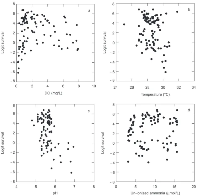 Fig. 6 — Relation between DO (a), temperature (b), pH (c), and un-ionized ammonia (d), and tambaqui juvenile survival after  transportation in a closed system at different times and densities (n = 91-99 for each variable).