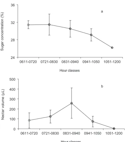 Fig. 2 — Mean ± standard deviation of a) nectar sugar concentration (%); and b) nectar volume (µL) in five hour classes for  Passiflora coccinea Aubl