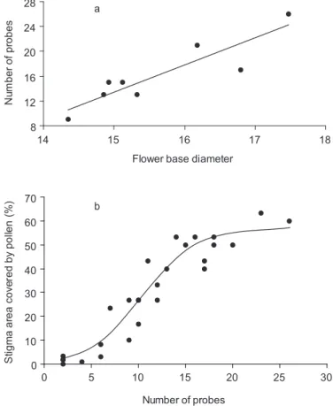Fig. 3 — a) The total number of hummingbird probes as a function of the base diameter (mm) of Passiflora coccinea Aubl