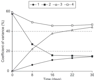 Fig. 2 — Heterogeneous growth of Oreochromis niloticus in four experimental courses of treatment: 1 = low initial variability  size and low density; 2 = high initial variability size and low density; 3 = low initial variability size and high density; and 4