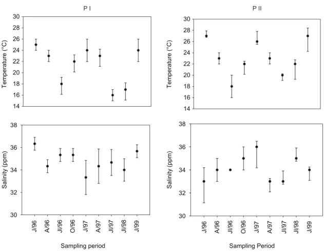 Fig. 2 — Seasonal variations in surface and bottom temperatures (°c) and salinity (‰), expressed as mean (•)  ±  SD (vertical  bars), respectively