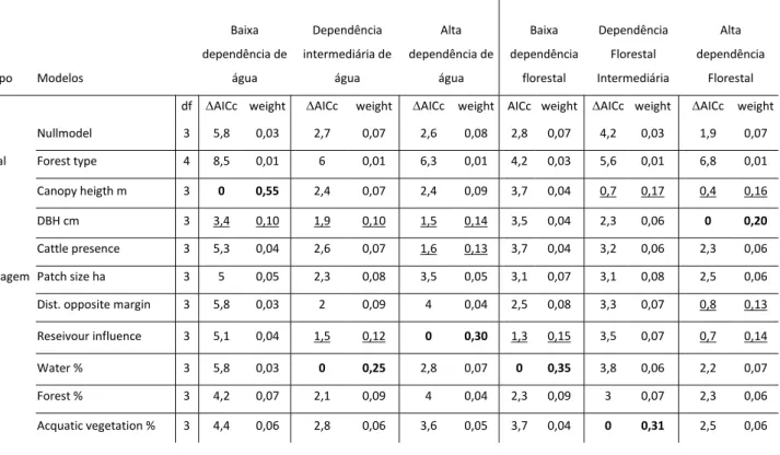 Tabela 6- Modelos selecionados para explicar a Riqueza total de aves em relação à dependência de  ambientes aquáticos e de ambientes florestados na região da Sub-Bacia Hidrográfica do Rio Piracicaba  e  do  Rio  Tietê,  pertencentes  à  Hidrovia  Tietê-Par