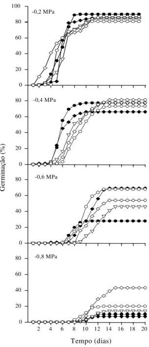 Figura 1. Distribuição no tempo da porcentagem acumu- acumu-lada de germinação de sementes de Cassia excelsa  sub-metidas a estresse hídrico simulado por soluções de PEG 6000 com potenciais osmóticos de -0,2, -0,4, -0,6 e -0,8 MPa, a 27ºC, após condicionam