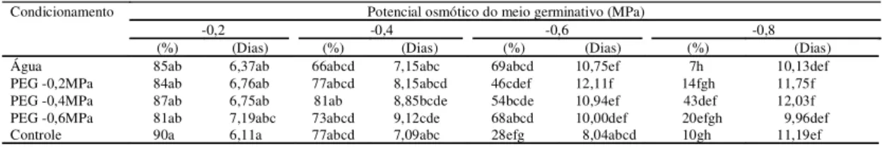 Tabela 1. Porcentagem e tempo de germinação (dias) de sementes de Cassia excelsa submetidas ao estresse hídrico simulado por soluções de PEG 6000, após o condicionamento em água destilada e em diferentes potenciais osmóticos das soluções de PEG 6000 a 20ºC