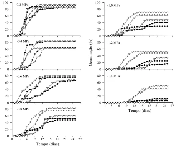 Figura 3. Distribuição no tempo da porcentagem acumulada de germinação de sementes de Cassia excelsa submetidas a estresse salino simulado por soluções de NaCl com potenciais osmóticos de -0,2 a -1,4 MPa, a 27ºC, após  condicio-namento em soluções de PEG 6