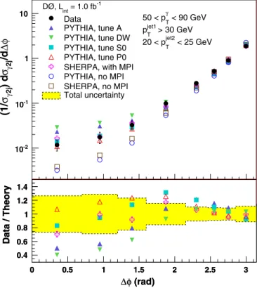 FIG. 7 (color online). Normalized differential cross section in  þ 2 jet events, ð1= 2j Þd 2j =d, in data compared to MC models and the ratio of data over theory, only for models including MPI, in the range 20 < p jet2 T < 25 GeV.