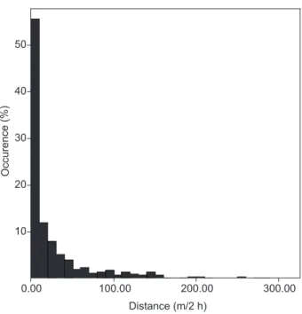 Fig. 1 — frequency of occurrence of distances covered at two-hour-intervals.0.00100.00200.00 300.00Distance (m/2 h)1020304050Occurence (%)