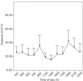 Fig. 3 — mean diel swimming activity cycle of all 15 jundiá. vertical bars indicate standard deviation (n = 624).